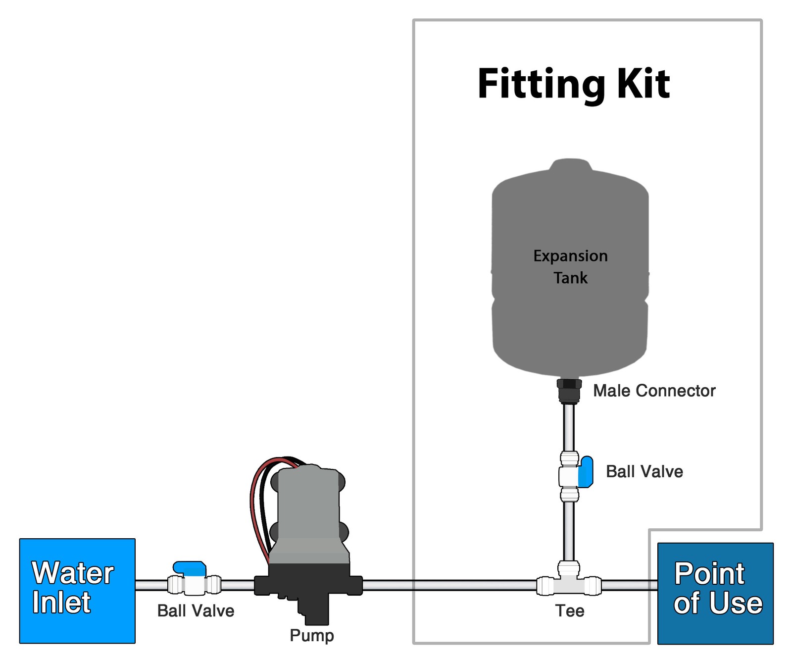 Quick-Connect Fittings for Water Storage Tanks, RO Systems, RV, Marine & Home